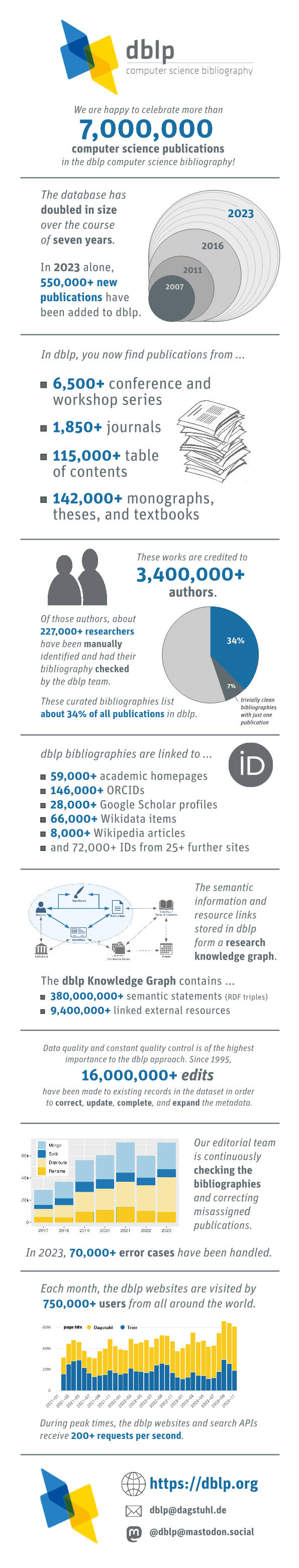 7-million-publications