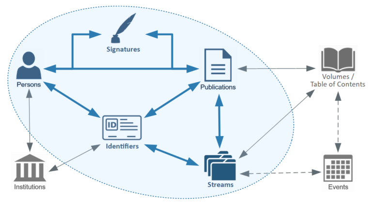 Planned extension of the dblp Knowledge Graph