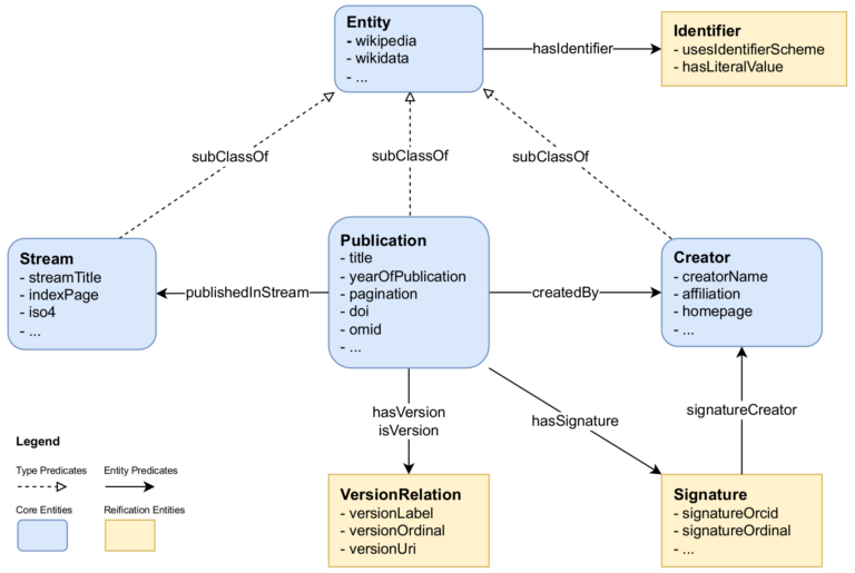 Sketch of the dblp ontology