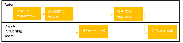 Publishing Workflow